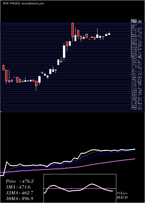 Daily chart Solarapp