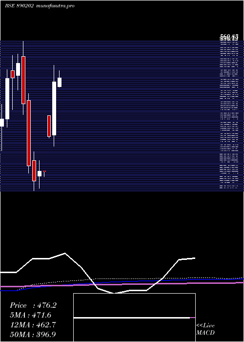 monthly chart Solarapp