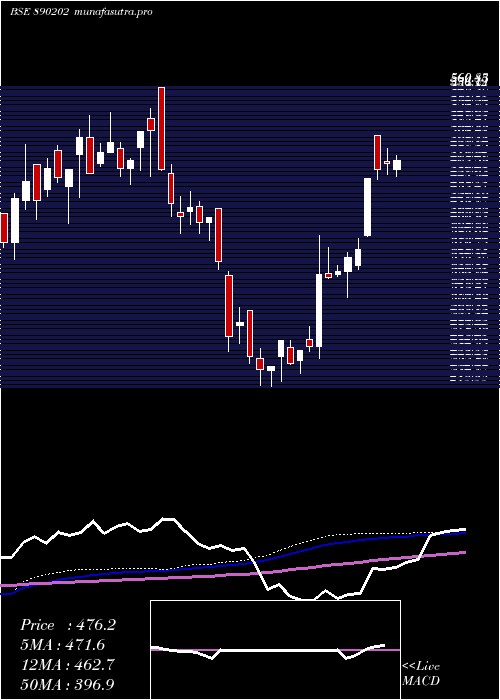 weekly chart Solarapp