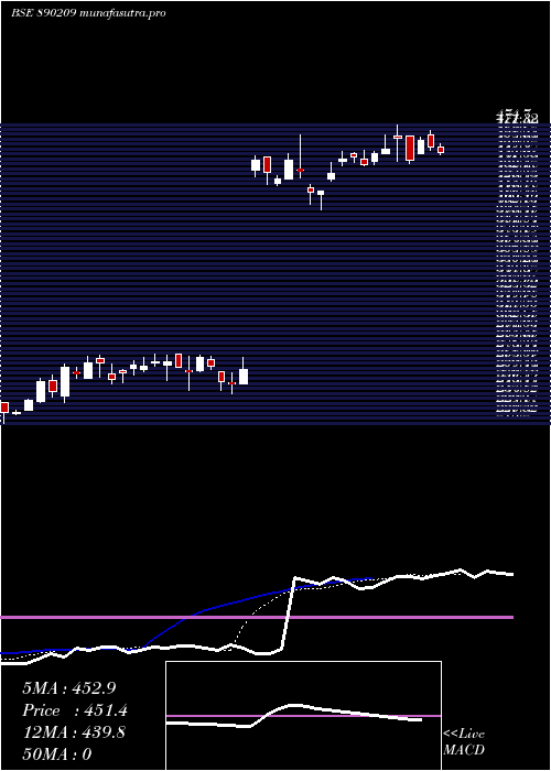 Daily chart Upl