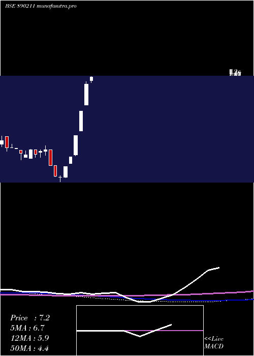 weekly chart CaliforniaSoftware