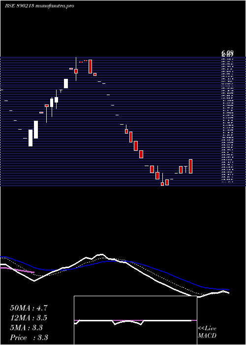 Daily chart ShriNiwas