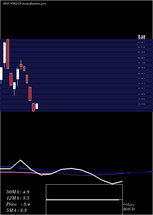 weekly chart ShriNiwas