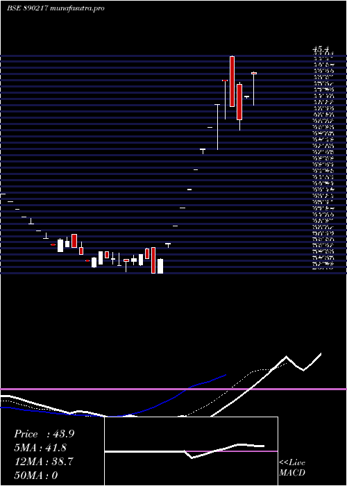 Daily chart Aplab