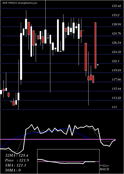 Daily chart SpandanaSphoorty