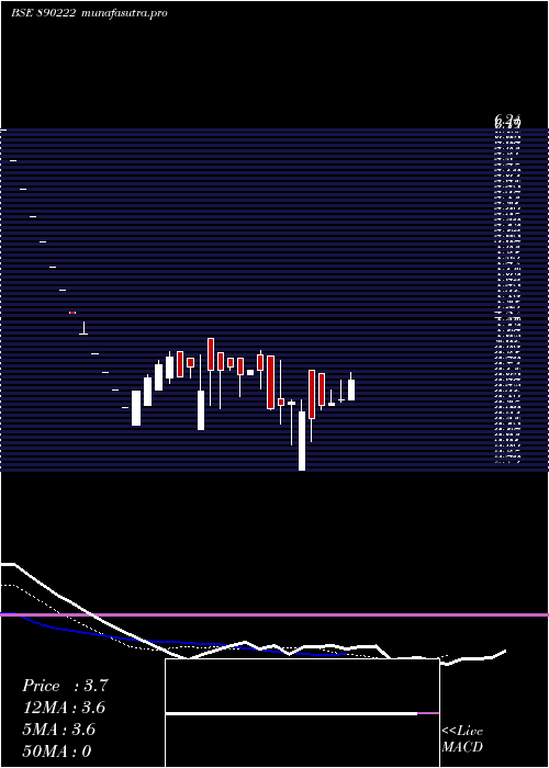 Daily chart JmjFintech