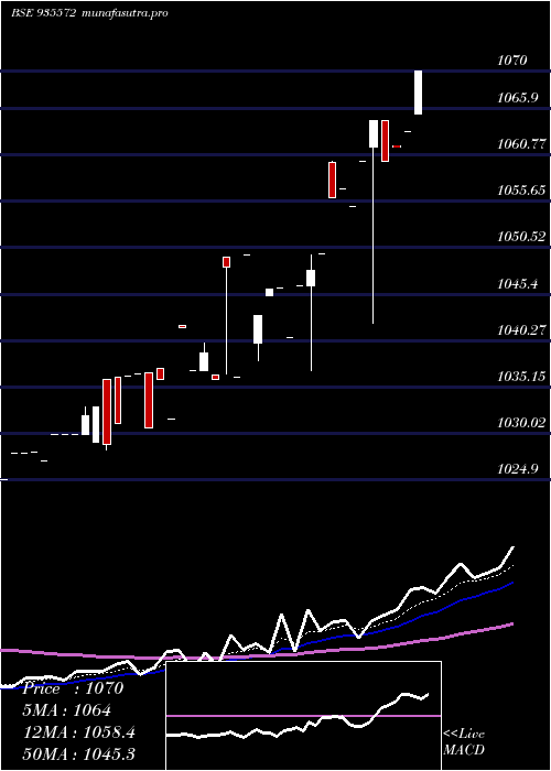 Daily chart 732irfc25
