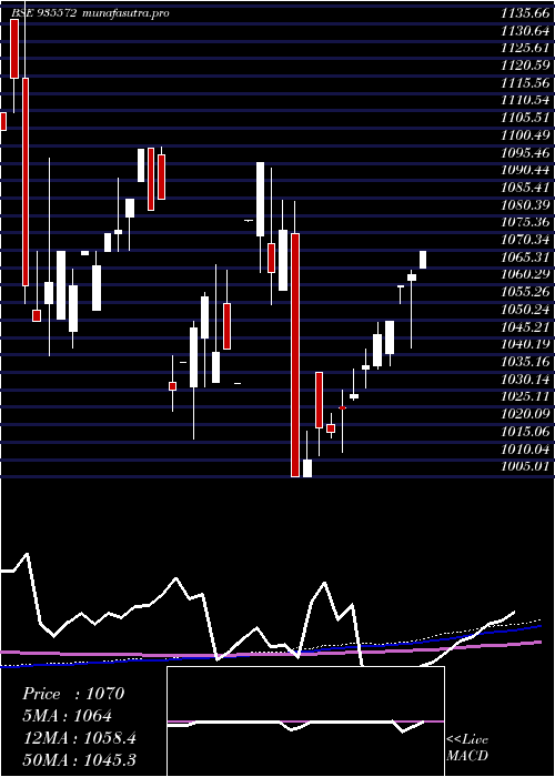monthly chart 732irfc25