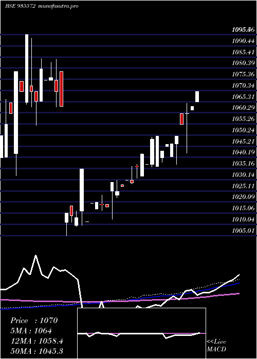 weekly chart 732irfc25