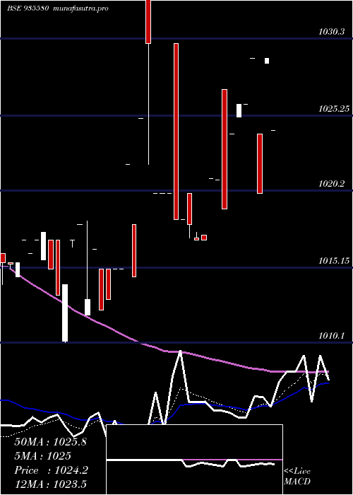  Daily chart 739nhai26