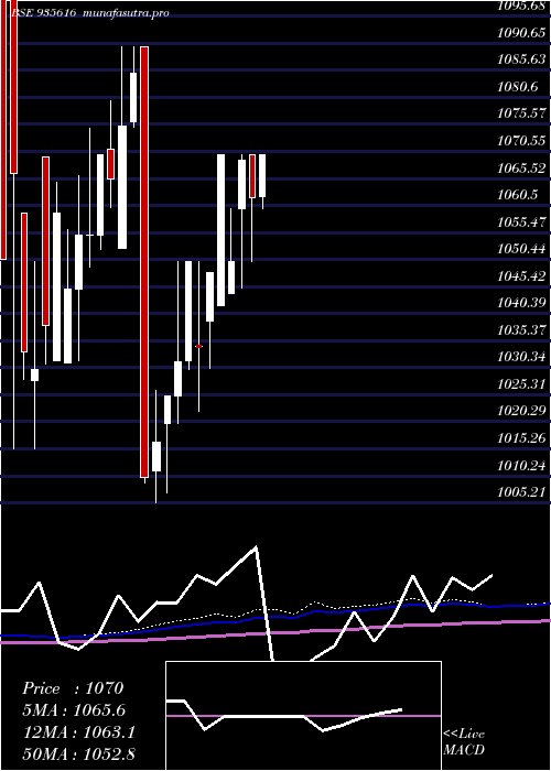 monthly chart 753ireda26