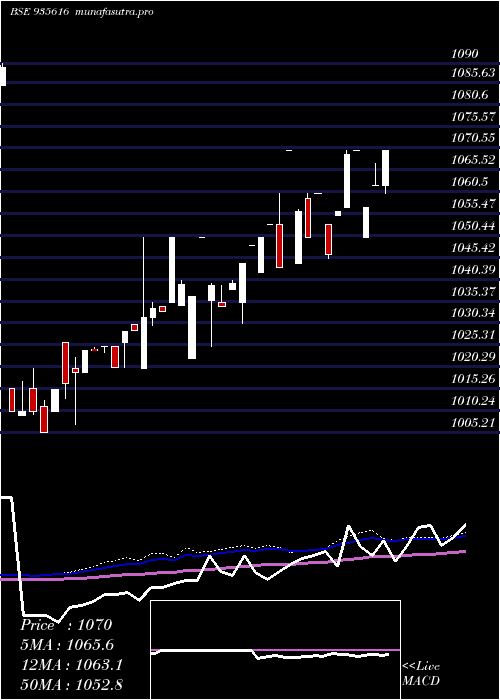 weekly chart 753ireda26