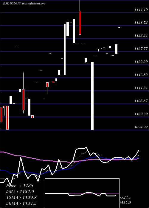Daily chart 774ireda31