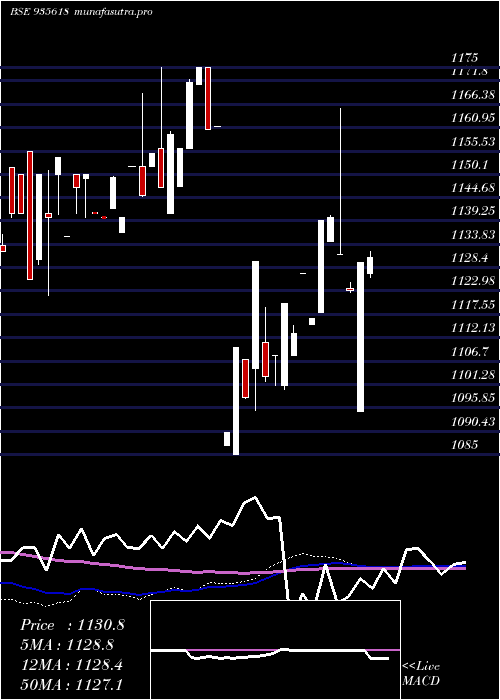 weekly chart 774ireda31