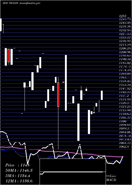 weekly chart 739hudco31