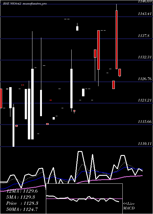 Daily chart 764hudco31