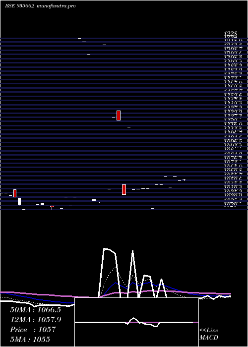 Daily chart 729nhai26