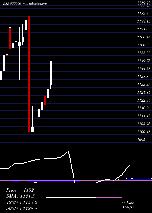 monthly chart 769nhai31