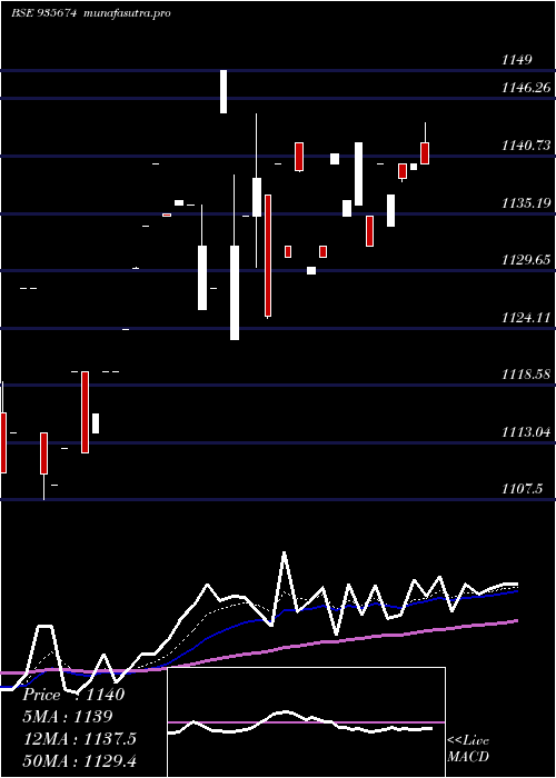  Daily chart 769hudco31