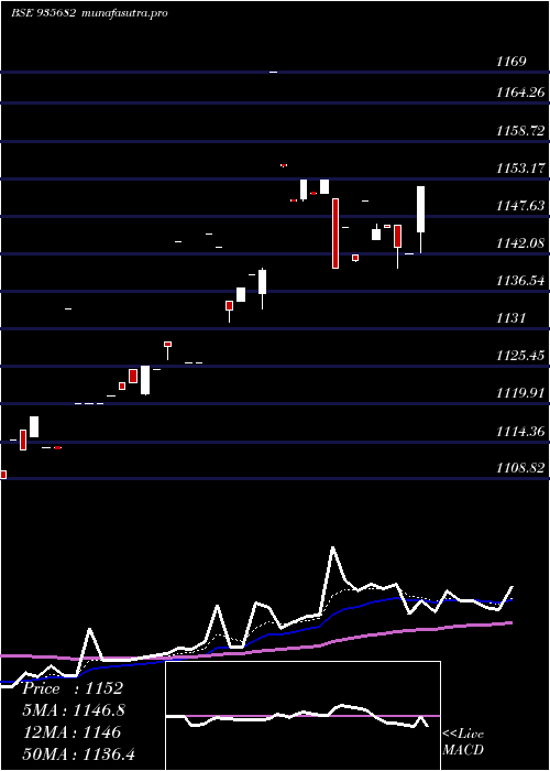  Daily chart 764irfc31
