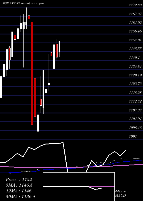  monthly chart 764irfc31