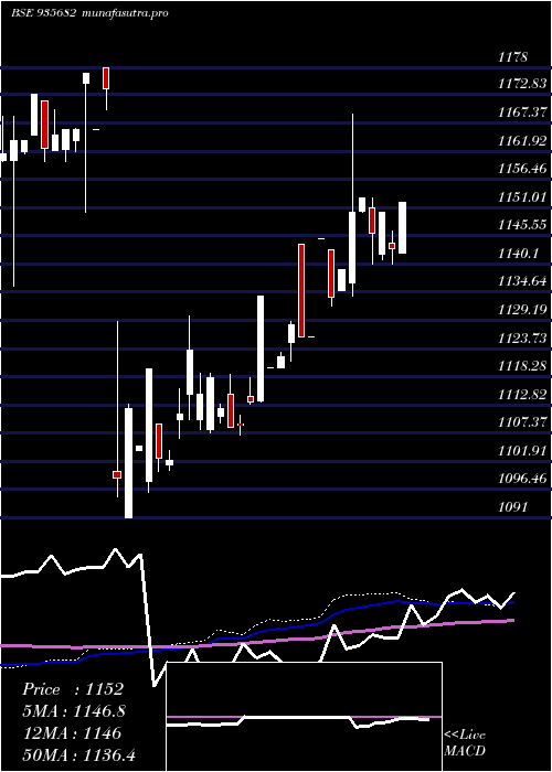  weekly chart 764irfc31