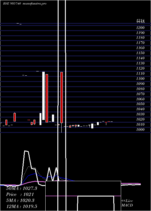 Daily chart 872mmfsl26