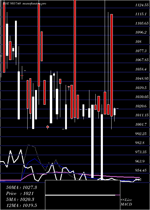 monthly chart 872mmfsl26