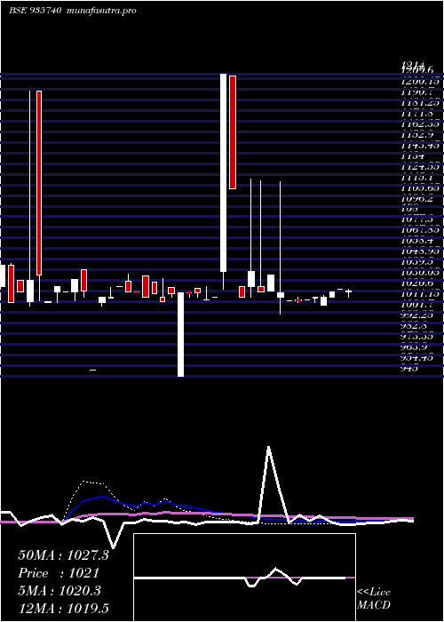 weekly chart 872mmfsl26