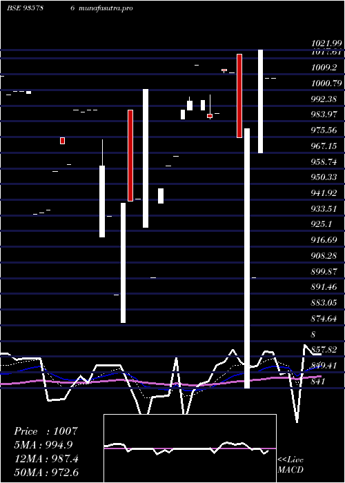  Daily chart 957ehfl26