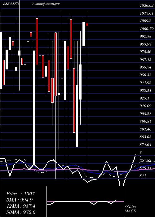  monthly chart 957ehfl26