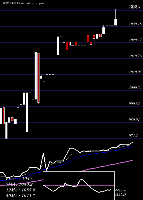 Daily chart 885ibhfl26a