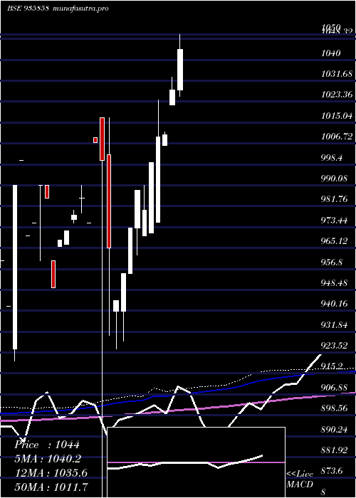 monthly chart 885ibhfl26a