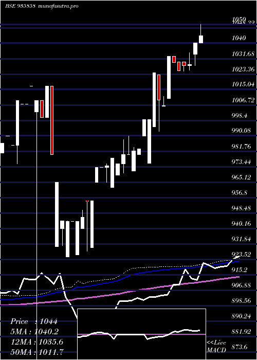 weekly chart 885ibhfl26a