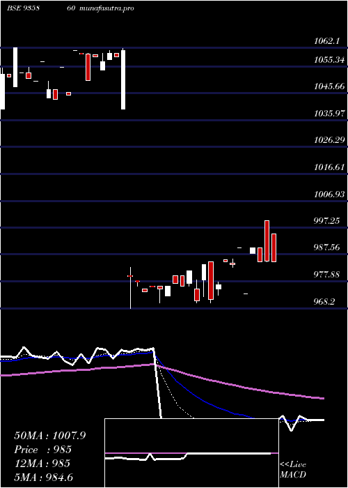 Daily chart 9ibhfl26b