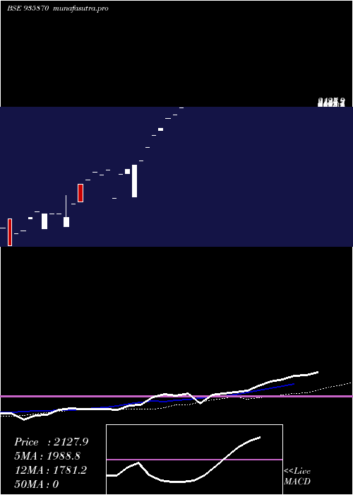 monthly chart 0ibhfl26a
