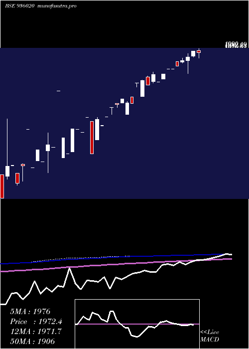 monthly chart 0mfl25a