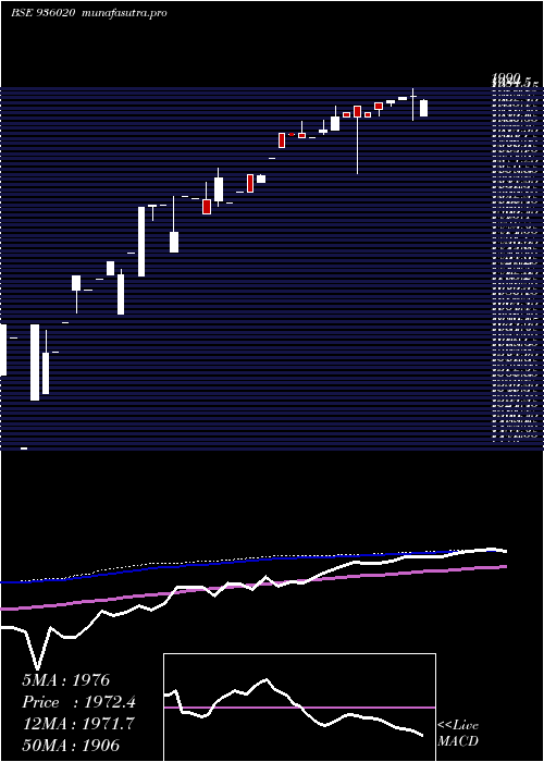 weekly chart 0mfl25a