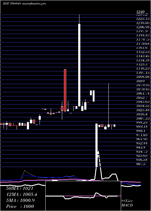 weekly chart 805mmfsl32