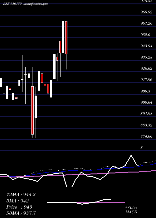  monthly chart 888erfl28
