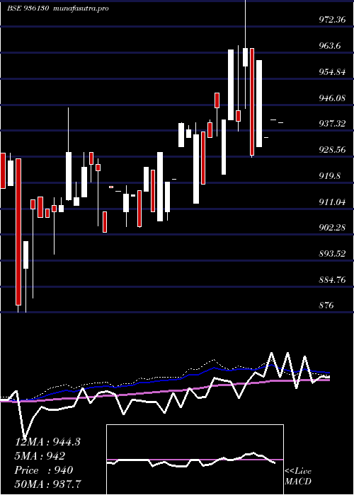  weekly chart 888erfl28