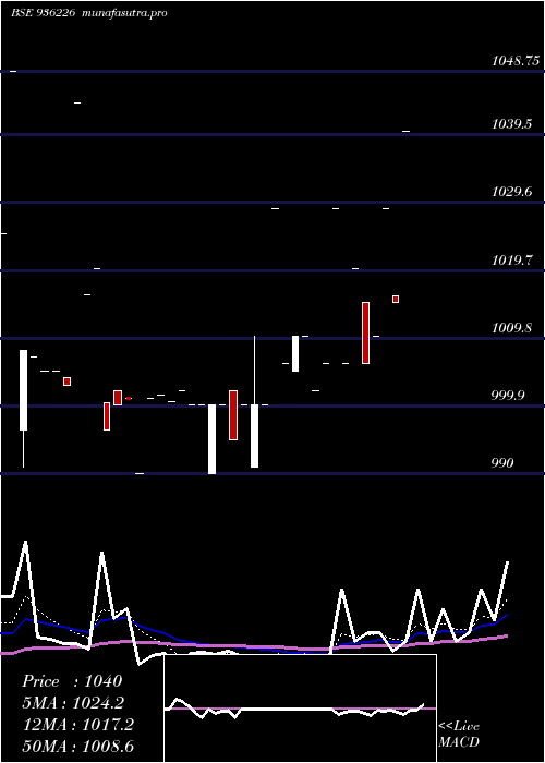 Daily chart 934jmfcs28