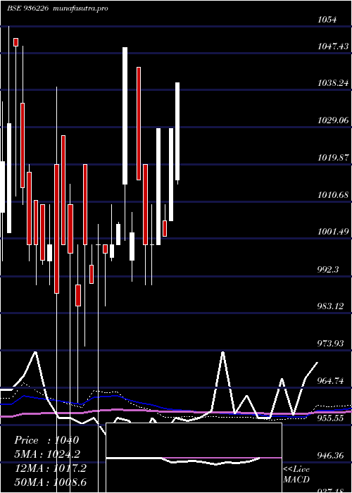 monthly chart 934jmfcs28