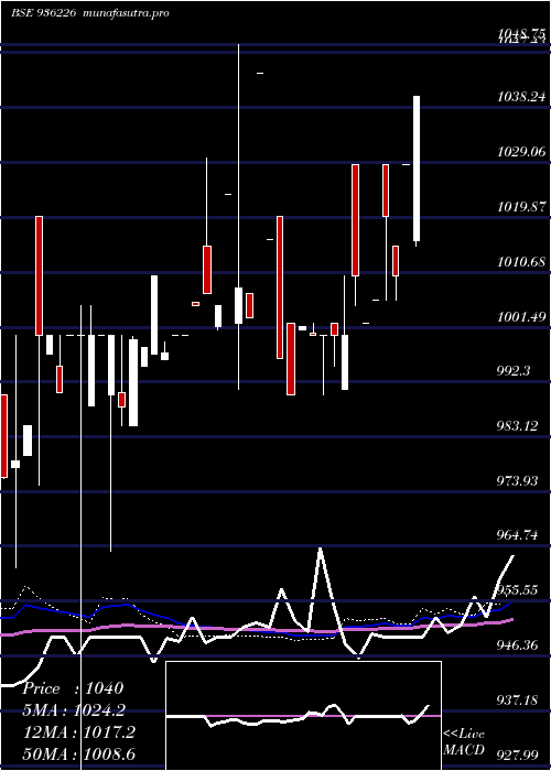 weekly chart 934jmfcs28