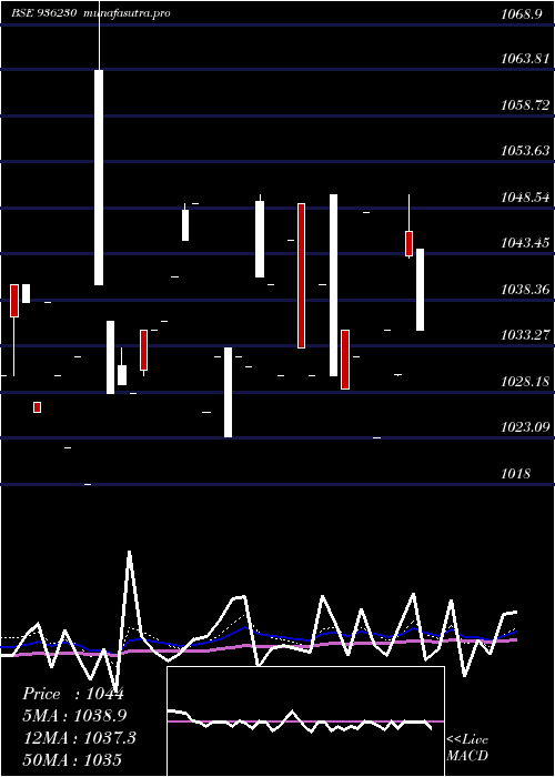 Daily chart 903stfcl28