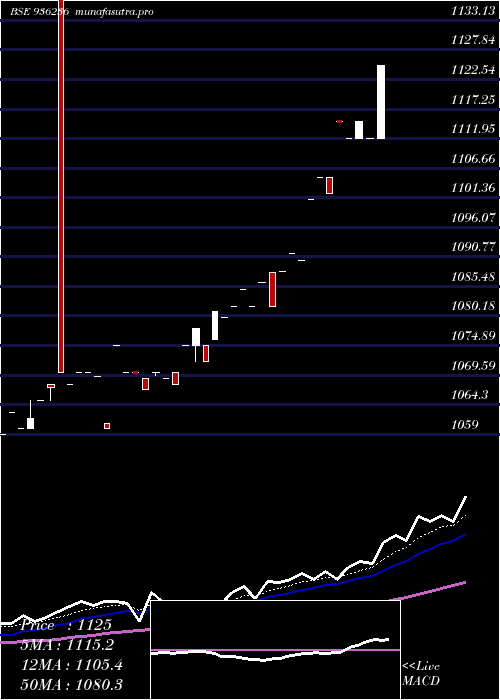 Daily chart 94stfcl28