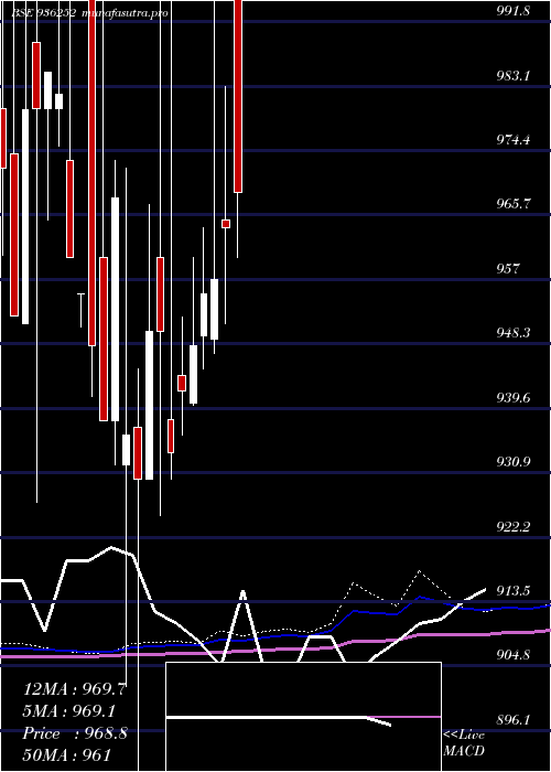 monthly chart 943efl28