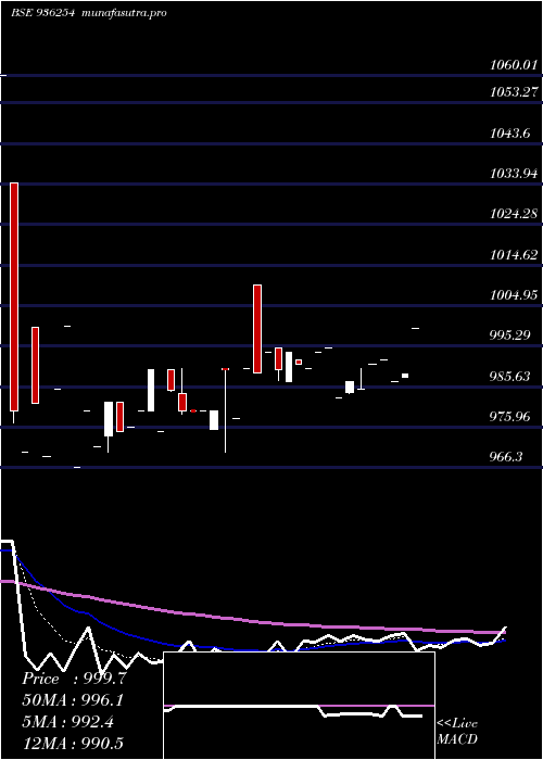 Daily chart 985efl28