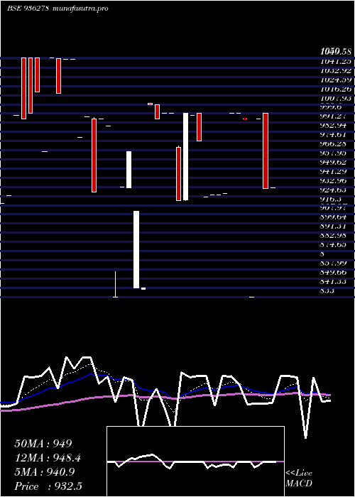 Daily chart 884iccl28