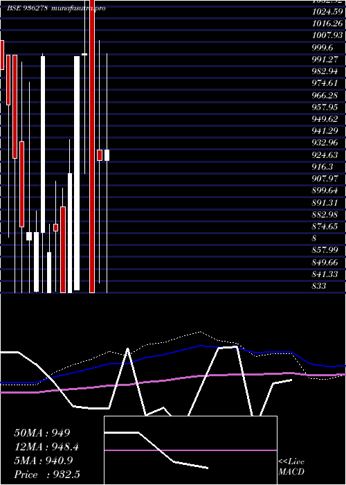 monthly chart 884iccl28